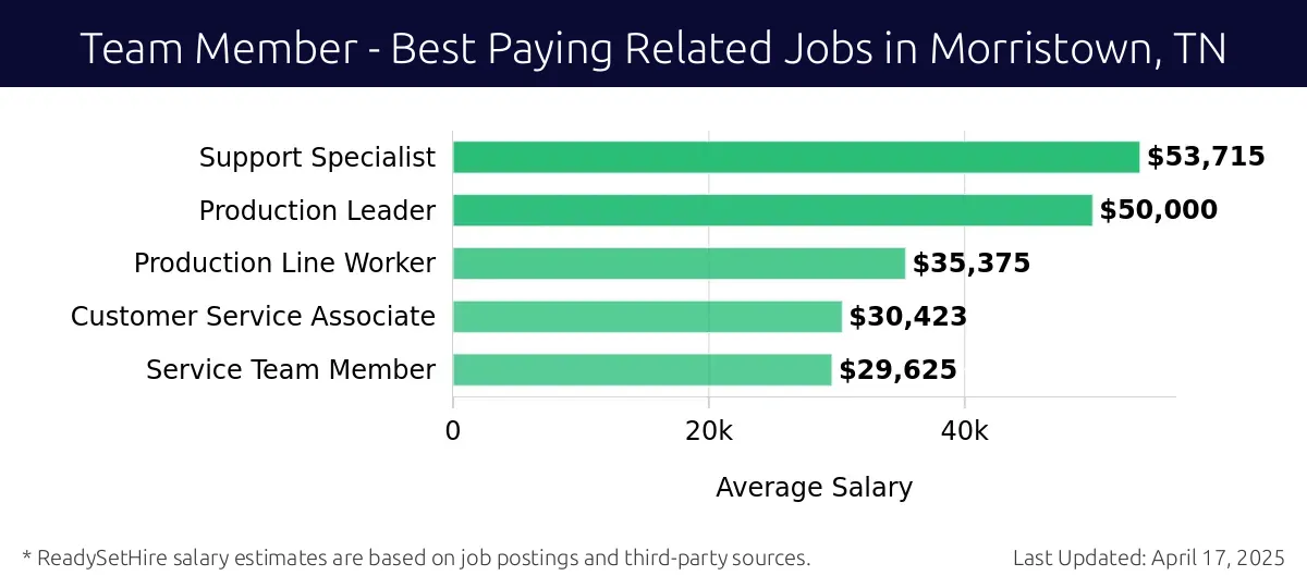 Graph displaying best paying related job salaries for Team Member jobs near Morristown, TN, highlighting Support Specialist with the highest at $53,715 and Service Team Member with the lowest at $29,625.