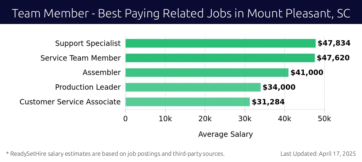 Graph displaying best paying related job salaries for Team Member jobs near Mount Pleasant, SC, highlighting Support Specialist with the highest at $47,834 and Customer Service Associate with the lowest at $31,284.