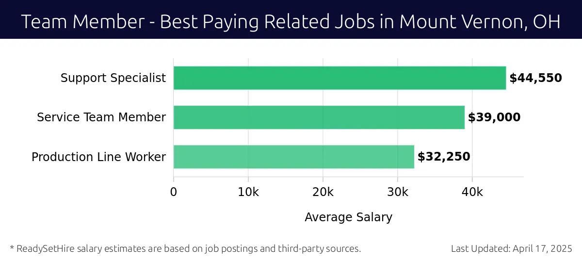 Graph displaying best paying related job salaries for Team Member jobs near Mount Vernon, OH, highlighting Support Specialist with the highest at $44,550 and Production Line Worker with the lowest at $32,250.