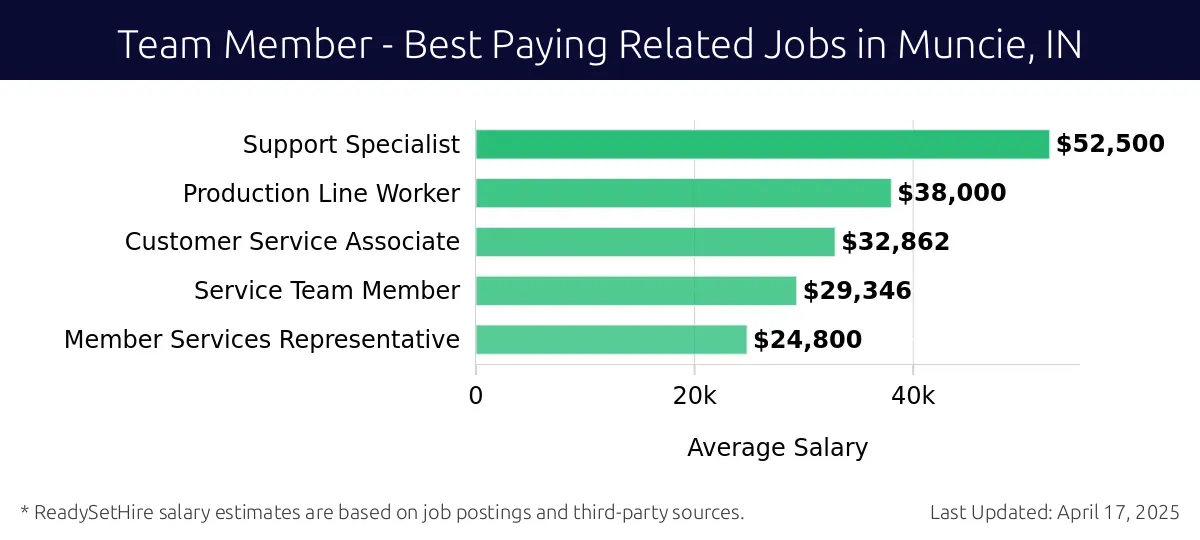 Graph displaying best paying related job salaries for Team Member jobs near Muncie, IN, highlighting Support Specialist with the highest at $52,500 and Member Services Representative with the lowest at $24,800.