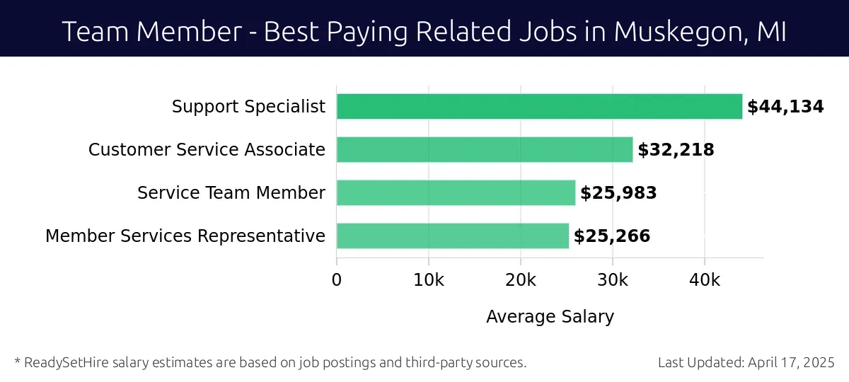 Graph displaying best paying related job salaries for Team Member jobs near Muskegon, MI, highlighting Support Specialist with the highest at $44,134 and Member Services Representative with the lowest at $25,266.