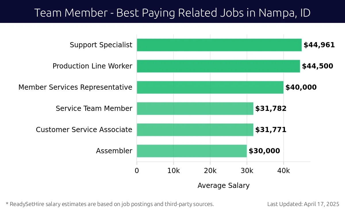 Graph displaying best paying related job salaries for Team Member jobs near Nampa, ID, highlighting Support Specialist with the highest at $44,961 and Assembler with the lowest at $30,000.