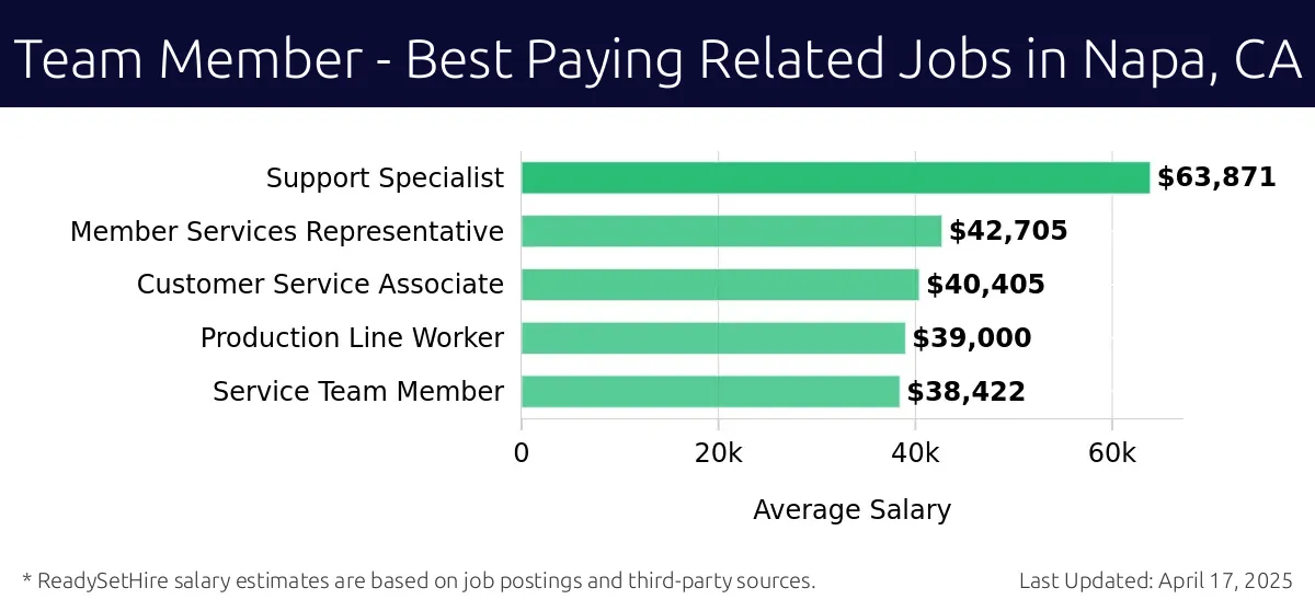 Graph displaying best paying related job salaries for Team Member jobs near Napa, CA, highlighting Support Specialist with the highest at $63,871 and Service Team Member with the lowest at $38,422.