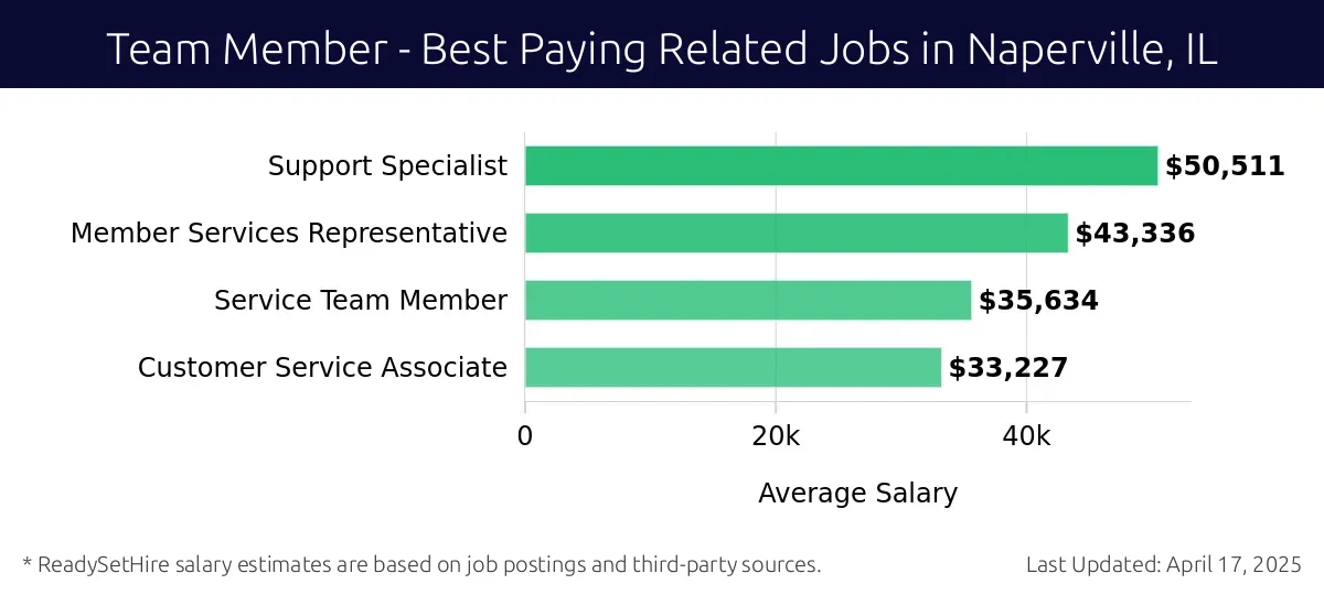 Graph displaying best paying related job salaries for Team Member jobs near Naperville, IL, highlighting Support Specialist with the highest at $50,511 and Customer Service Associate with the lowest at $33,227.