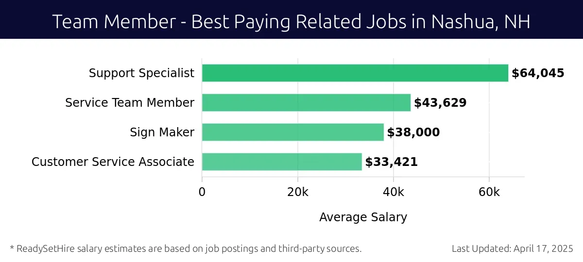 Graph displaying best paying related job salaries for Team Member jobs near Nashua, NH, highlighting Support Specialist with the highest at $64,045 and Customer Service Associate with the lowest at $33,421.