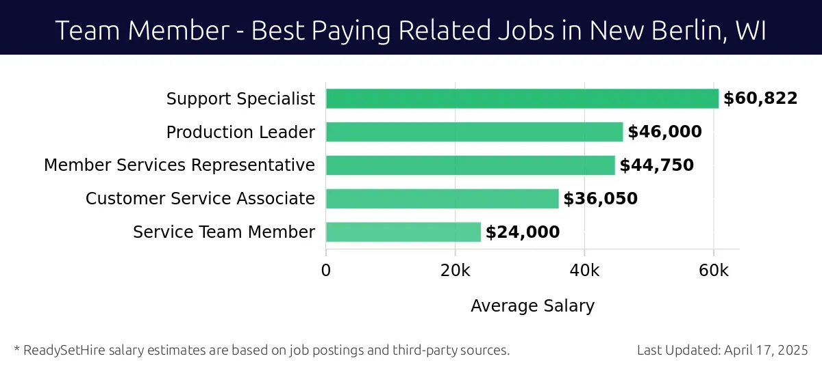 Graph displaying best paying related job salaries for Team Member jobs near New Berlin, WI, highlighting Support Specialist with the highest at $60,822 and Service Team Member with the lowest at $24,000.