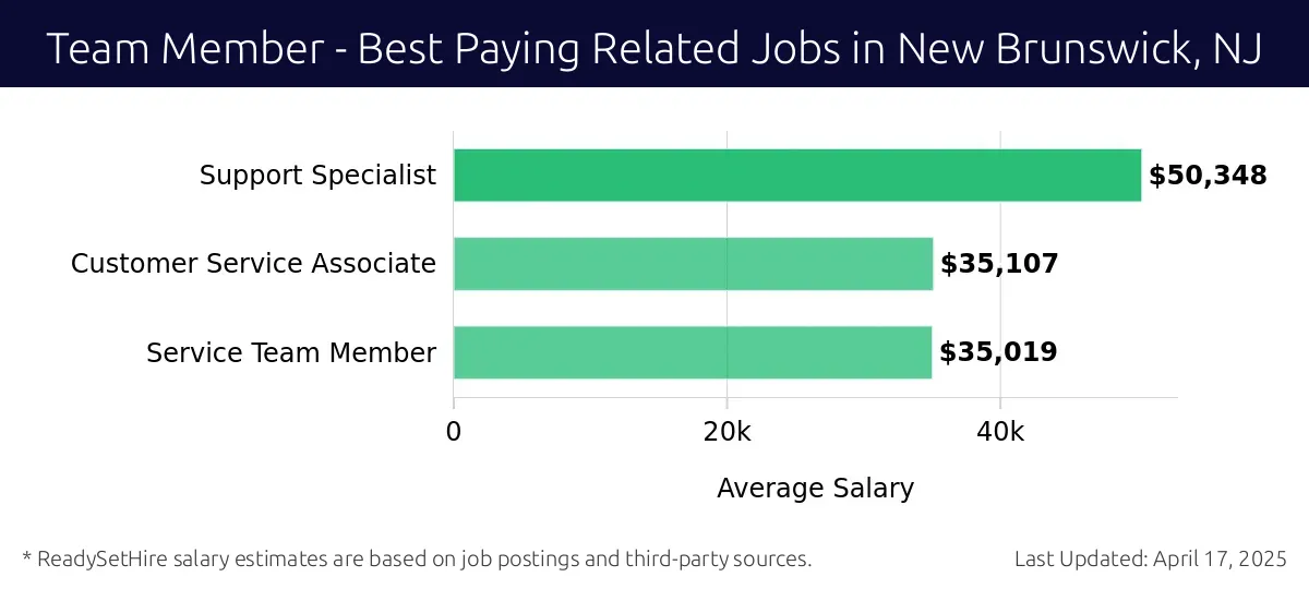 Graph displaying best paying related job salaries for Team Member jobs near New Brunswick, NJ, highlighting Support Specialist with the highest at $50,348 and Service Team Member with the lowest at $35,019.