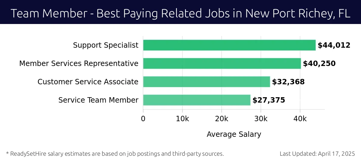 Graph displaying best paying related job salaries for Team Member jobs near New Port Richey, FL, highlighting Support Specialist with the highest at $44,012 and Service Team Member with the lowest at $27,375.
