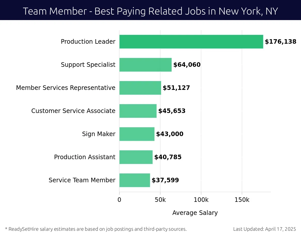 Graph displaying best paying related job salaries for Team Member jobs near New York, NY, highlighting Production Leader with the highest at $176,138 and Service Team Member with the lowest at $37,599.