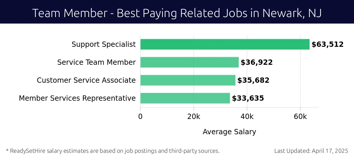 Graph displaying best paying related job salaries for Team Member jobs near Newark, NJ, highlighting Support Specialist with the highest at $63,512 and Member Services Representative with the lowest at $33,635.