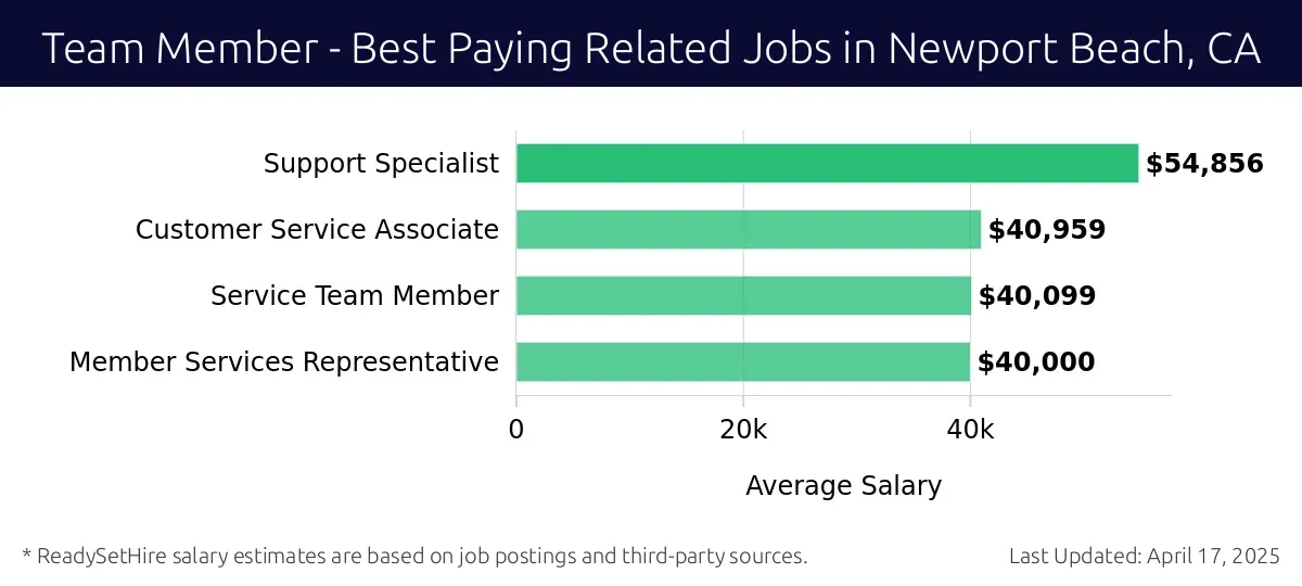 Graph displaying best paying related job salaries for Team Member jobs near Newport Beach, CA, highlighting Support Specialist with the highest at $54,856 and Member Services Representative with the lowest at $40,000.