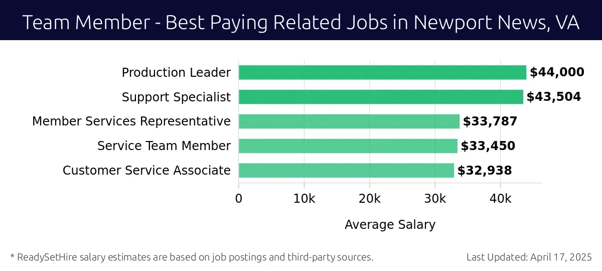 Graph displaying best paying related job salaries for Team Member jobs near Newport News, VA, highlighting Production Leader with the highest at $44,000 and Customer Service Associate with the lowest at $32,938.