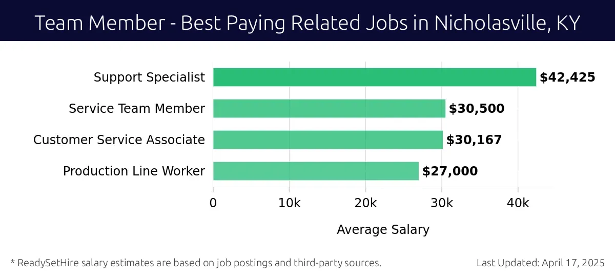 Graph displaying best paying related job salaries for Team Member jobs near Nicholasville, KY, highlighting Support Specialist with the highest at $42,425 and Production Line Worker with the lowest at $27,000.