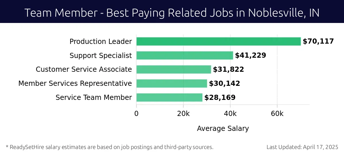 Graph displaying best paying related job salaries for Team Member jobs near Noblesville, IN, highlighting Production Leader with the highest at $70,117 and Service Team Member with the lowest at $28,169.