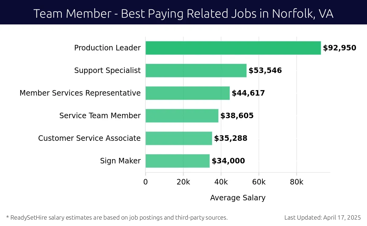 Graph displaying best paying related job salaries for Team Member jobs near Norfolk, VA, highlighting Production Leader with the highest at $92,950 and Sign Maker with the lowest at $34,000.