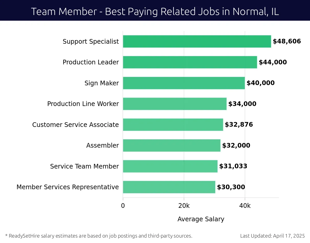 Graph displaying best paying related job salaries for Team Member jobs near Normal, IL, highlighting Support Specialist with the highest at $48,606 and Member Services Representative with the lowest at $30,300.