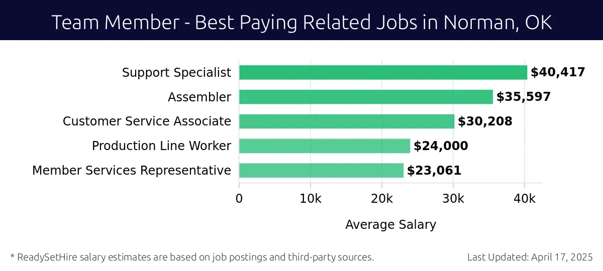 Graph displaying best paying related job salaries for Team Member jobs near Norman, OK, highlighting Support Specialist with the highest at $40,417 and Member Services Representative with the lowest at $23,061.