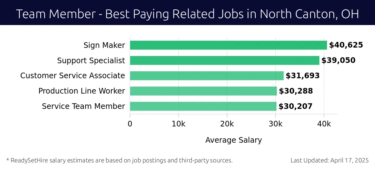 Graph displaying best paying related job salaries for Team Member jobs near North Canton, OH, highlighting Sign Maker with the highest at $40,625 and Service Team Member with the lowest at $30,207.