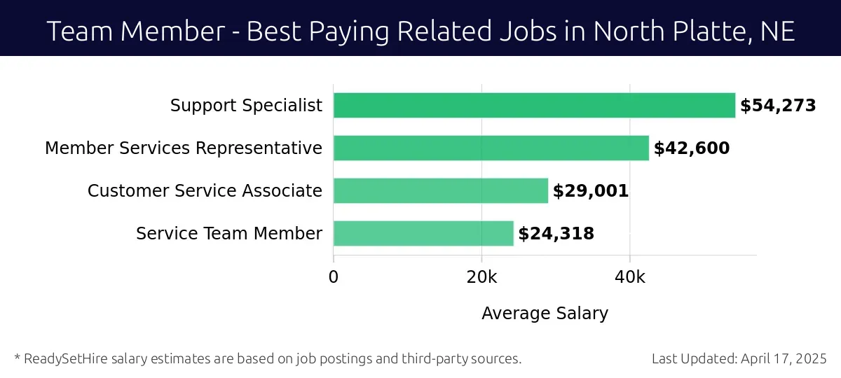 Graph displaying best paying related job salaries for Team Member jobs near North Platte, NE, highlighting Support Specialist with the highest at $54,273 and Service Team Member with the lowest at $24,318.