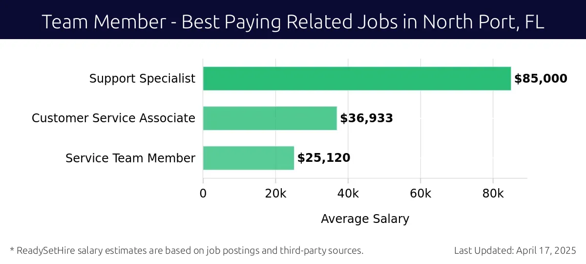 Graph displaying best paying related job salaries for Team Member jobs near North Port, FL, highlighting Support Specialist with the highest at $85,000 and Service Team Member with the lowest at $25,120.