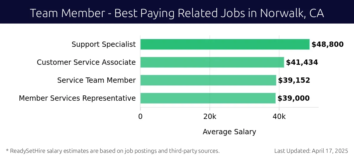 Graph displaying best paying related job salaries for Team Member jobs near Norwalk, CA, highlighting Support Specialist with the highest at $48,800 and Member Services Representative with the lowest at $39,000.