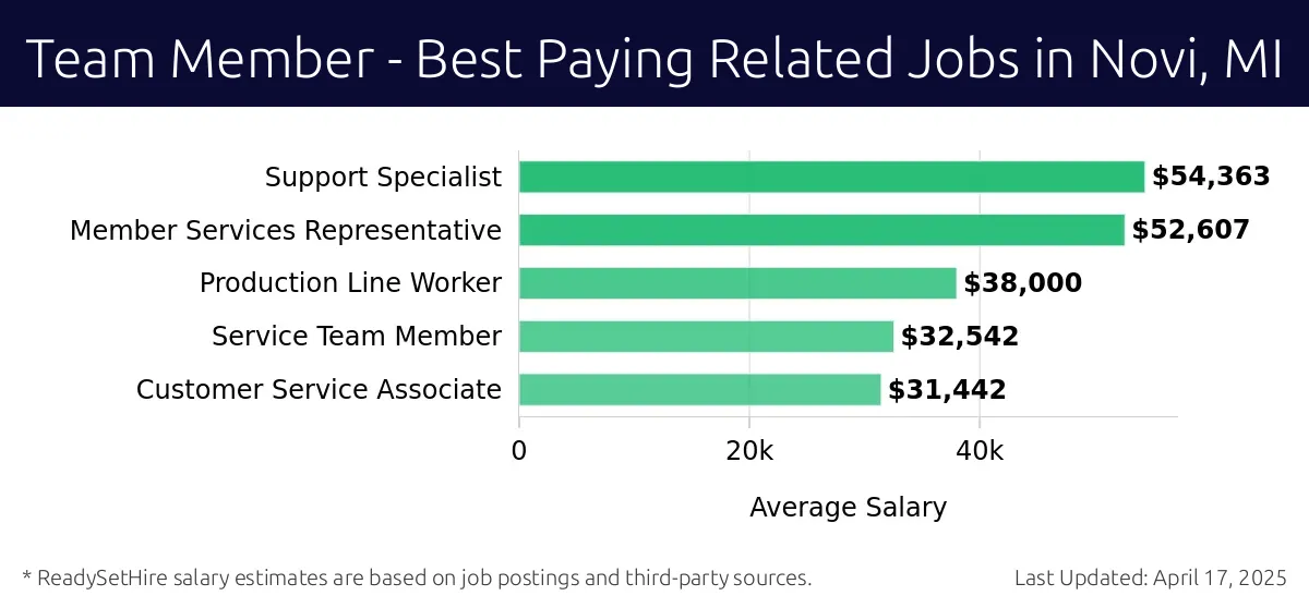 Graph displaying best paying related job salaries for Team Member jobs near Novi, MI, highlighting Support Specialist with the highest at $54,363 and Customer Service Associate with the lowest at $31,442.