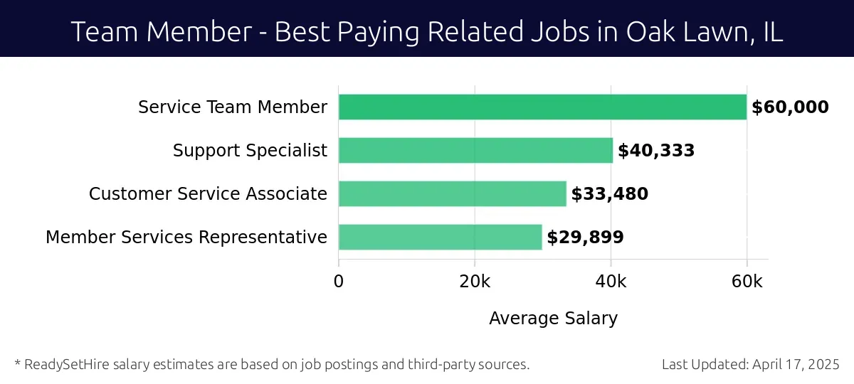 Graph displaying best paying related job salaries for Team Member jobs near Oak Lawn, IL, highlighting Service Team Member with the highest at $60,000 and Member Services Representative with the lowest at $29,899.