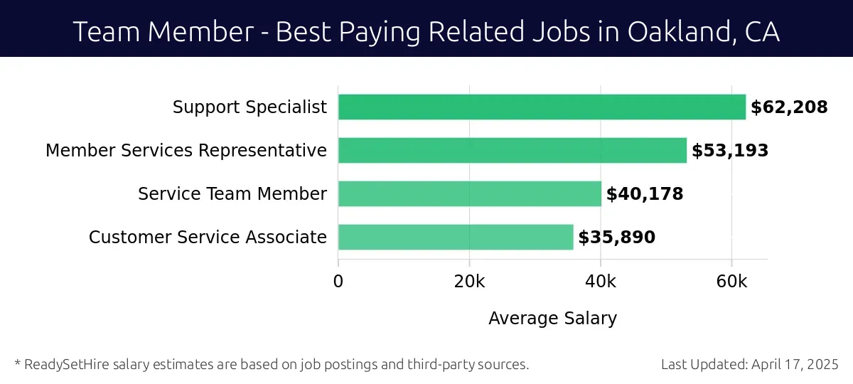 Graph displaying best paying related job salaries for Team Member jobs near Oakland, CA, highlighting Support Specialist with the highest at $62,208 and Customer Service Associate with the lowest at $35,890.