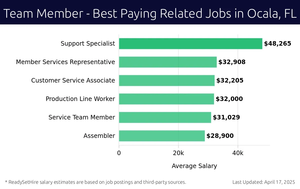 Graph displaying best paying related job salaries for Team Member jobs near Ocala, FL, highlighting Support Specialist with the highest at $48,265 and Assembler with the lowest at $28,900.
