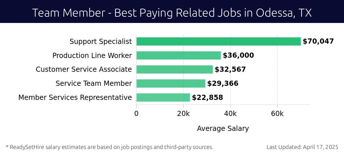 Graph displaying best paying related job salaries for Team Member jobs near Odessa, TX, highlighting Support Specialist with the highest at $70,047 and Member Services Representative with the lowest at $22,858.