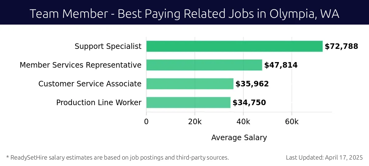 Graph displaying best paying related job salaries for Team Member jobs near Olympia, WA, highlighting Support Specialist with the highest at $72,788 and Production Line Worker with the lowest at $34,750.