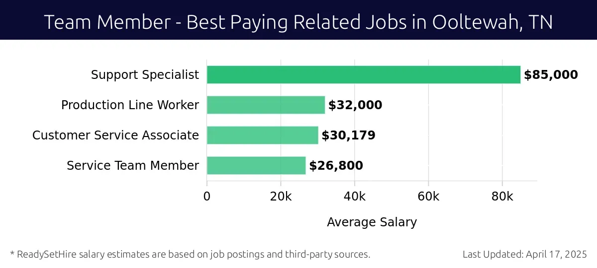 Graph displaying best paying related job salaries for Team Member jobs near Ooltewah, TN, highlighting Support Specialist with the highest at $85,000 and Service Team Member with the lowest at $26,800.