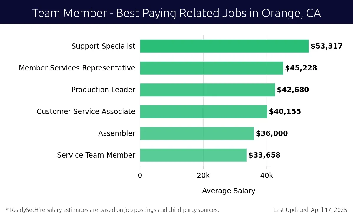 Graph displaying best paying related job salaries for Team Member jobs near Orange, CA, highlighting Support Specialist with the highest at $53,317 and Service Team Member with the lowest at $33,658.