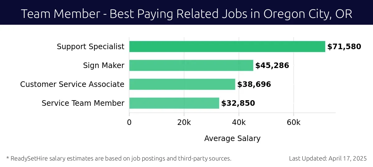 Graph displaying best paying related job salaries for Team Member jobs near Oregon City, OR, highlighting Support Specialist with the highest at $71,580 and Service Team Member with the lowest at $32,850.