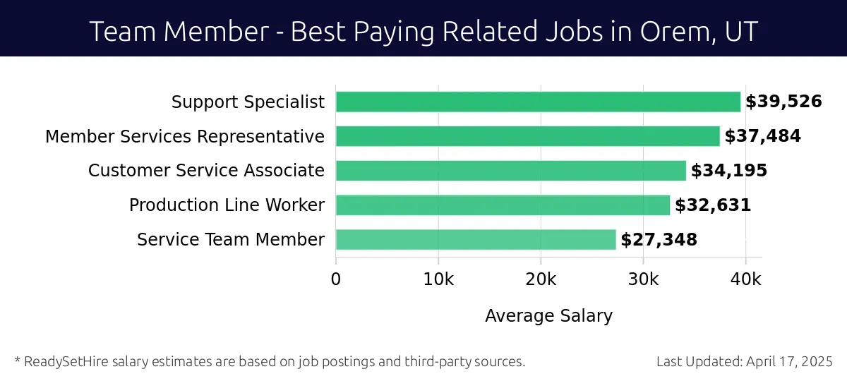 Graph displaying best paying related job salaries for Team Member jobs near Orem, UT, highlighting Support Specialist with the highest at $39,526 and Service Team Member with the lowest at $27,348.