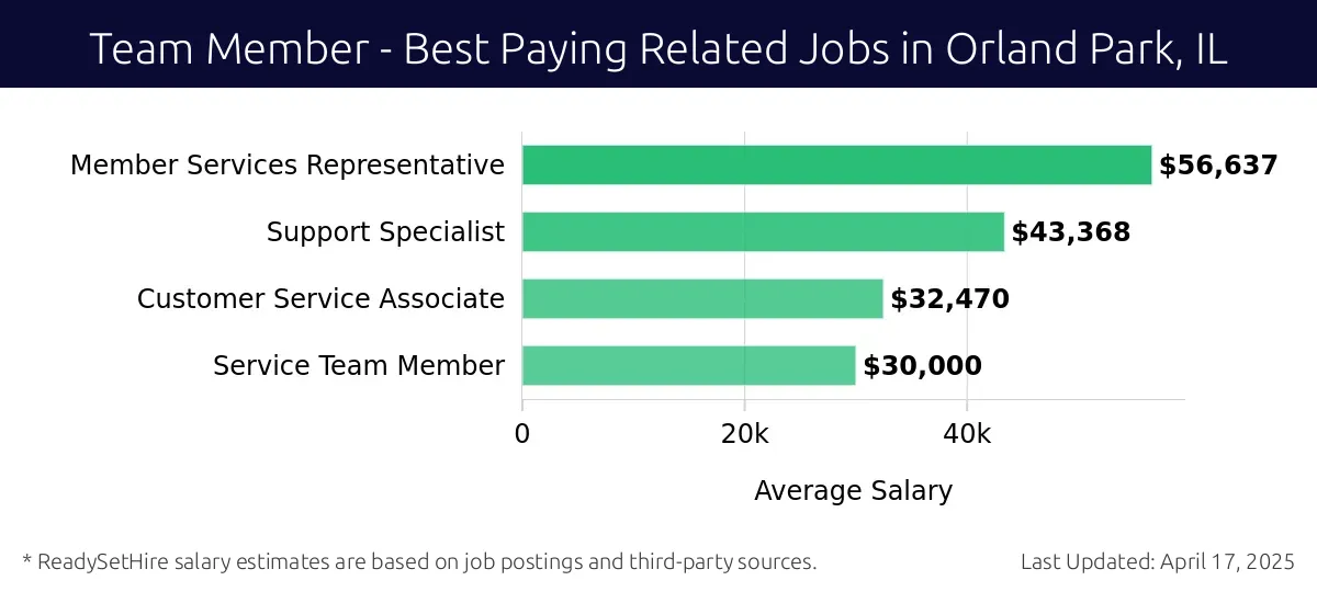Graph displaying best paying related job salaries for Team Member jobs near Orland Park, IL, highlighting Member Services Representative with the highest at $56,637 and Service Team Member with the lowest at $30,000.