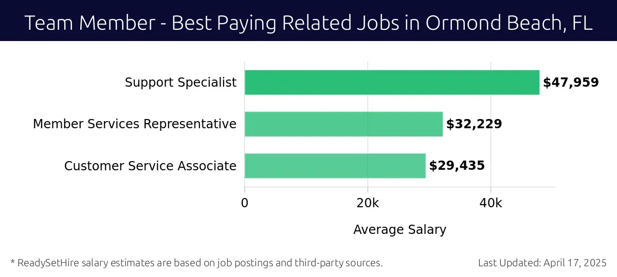 Graph displaying best paying related job salaries for Team Member jobs near Ormond Beach, FL, highlighting Support Specialist with the highest at $47,959 and Customer Service Associate with the lowest at $29,435.