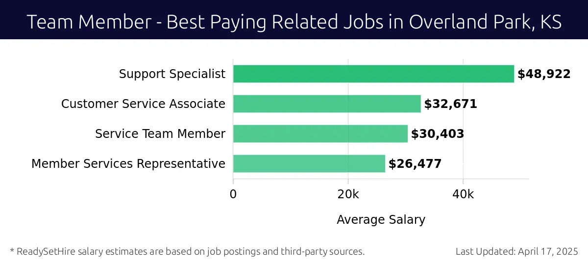 Graph displaying best paying related job salaries for Team Member jobs near Overland Park, KS, highlighting Support Specialist with the highest at $48,922 and Member Services Representative with the lowest at $26,477.