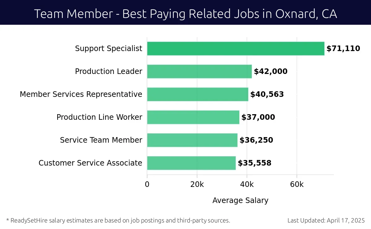 Graph displaying best paying related job salaries for Team Member jobs near Oxnard, CA, highlighting Support Specialist with the highest at $71,110 and Customer Service Associate with the lowest at $35,558.
