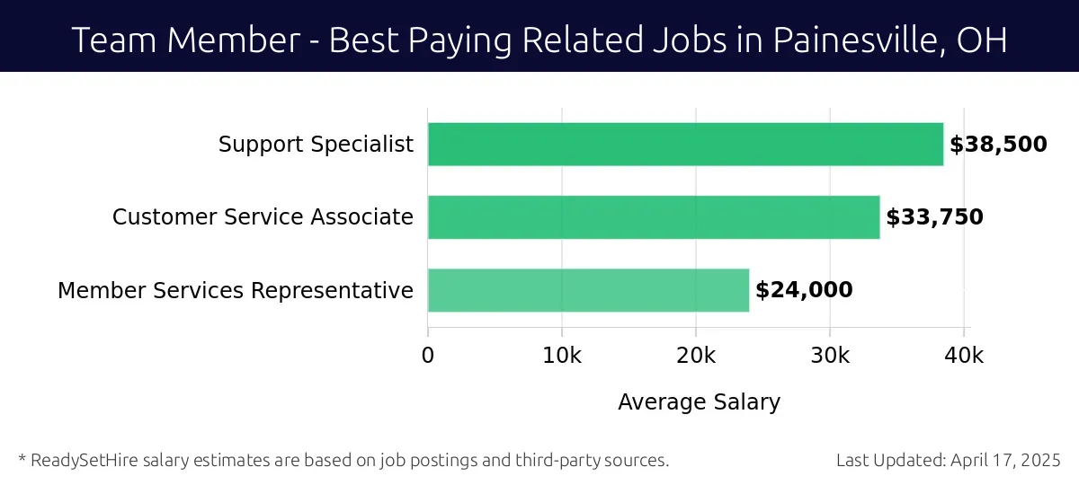 Graph displaying best paying related job salaries for Team Member jobs near Painesville, OH, highlighting Support Specialist with the highest at $38,500 and Member Services Representative with the lowest at $24,000.