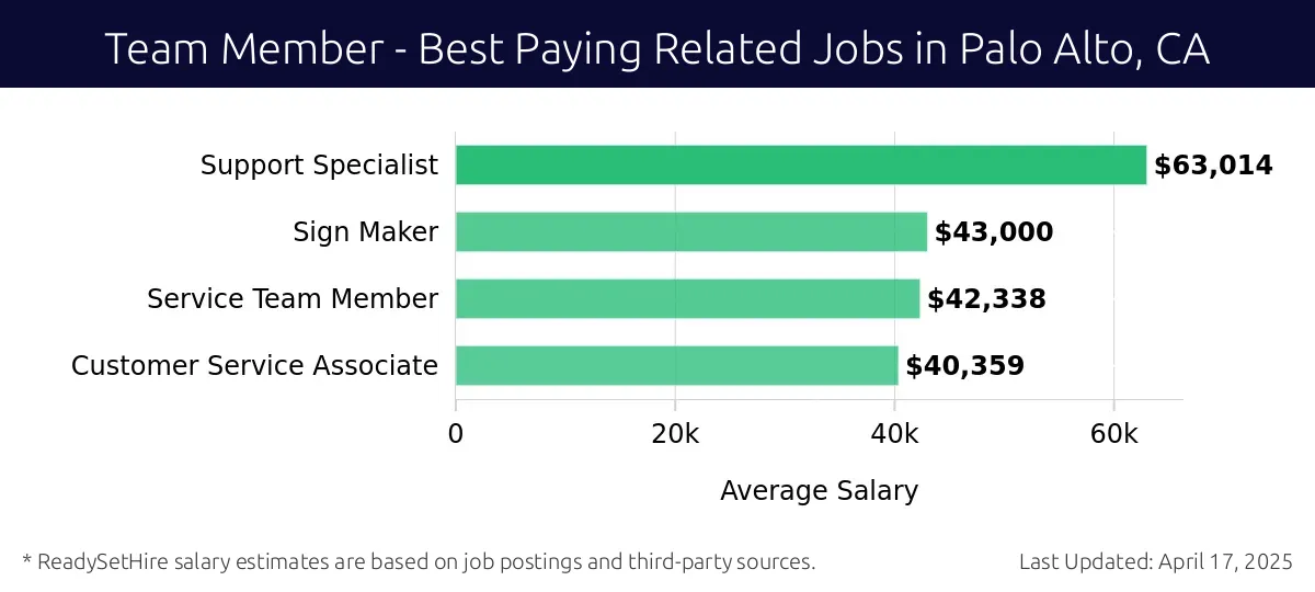 Graph displaying best paying related job salaries for Team Member jobs near Palo Alto, CA, highlighting Support Specialist with the highest at $63,014 and Customer Service Associate with the lowest at $40,359.