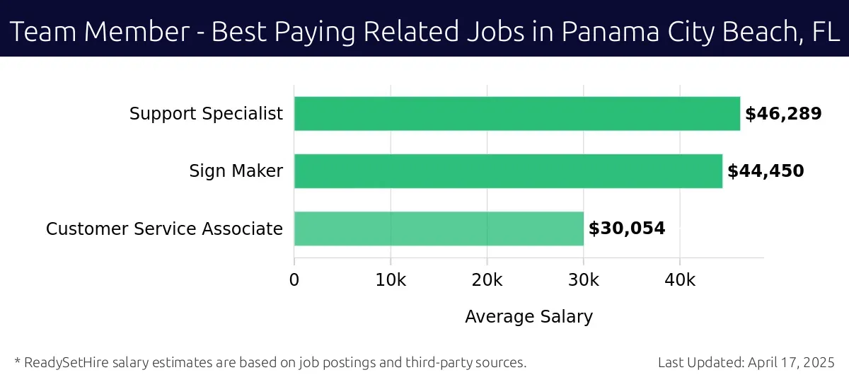Graph displaying best paying related job salaries for Team Member jobs near Panama City Beach, FL, highlighting Support Specialist with the highest at $46,289 and Customer Service Associate with the lowest at $30,054.