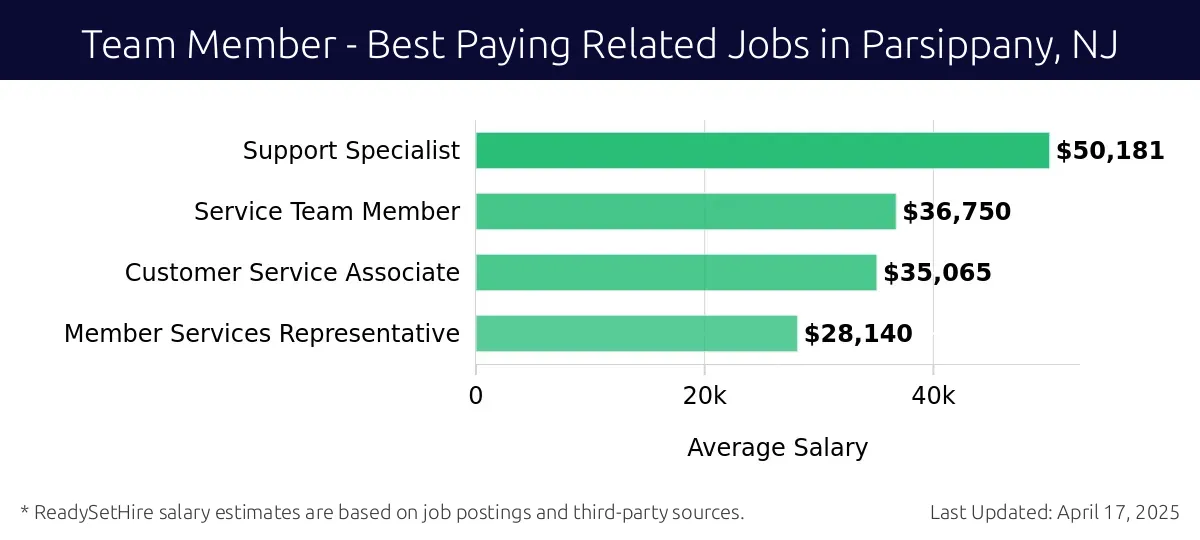 Graph displaying best paying related job salaries for Team Member jobs near Parsippany, NJ, highlighting Support Specialist with the highest at $50,181 and Member Services Representative with the lowest at $28,140.