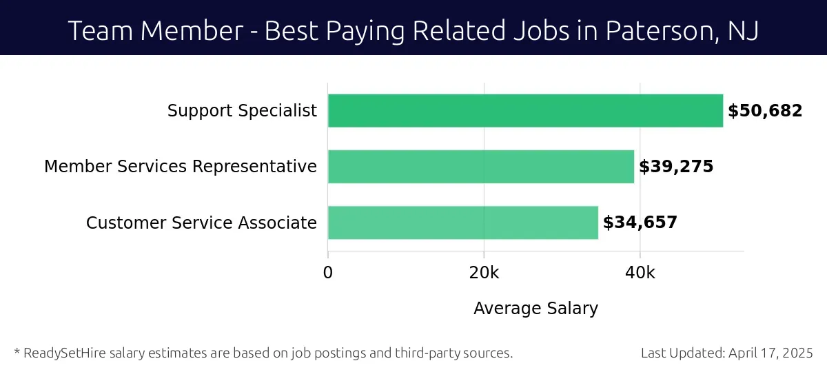 Graph displaying best paying related job salaries for Team Member jobs near Paterson, NJ, highlighting Support Specialist with the highest at $50,682 and Customer Service Associate with the lowest at $34,657.