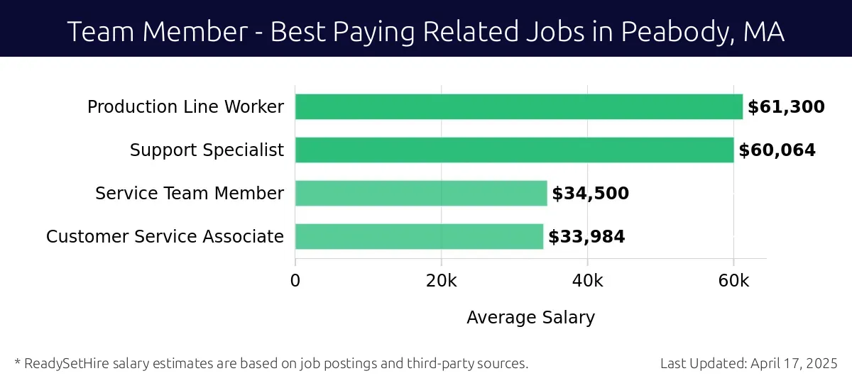 Graph displaying best paying related job salaries for Team Member jobs near Peabody, MA, highlighting Production Line Worker with the highest at $61,300 and Customer Service Associate with the lowest at $33,984.