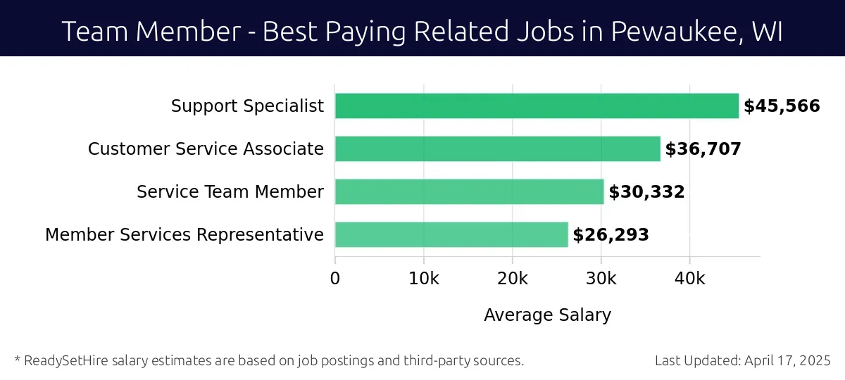 Graph displaying best paying related job salaries for Team Member jobs near Pewaukee, WI, highlighting Support Specialist with the highest at $45,566 and Member Services Representative with the lowest at $26,293.