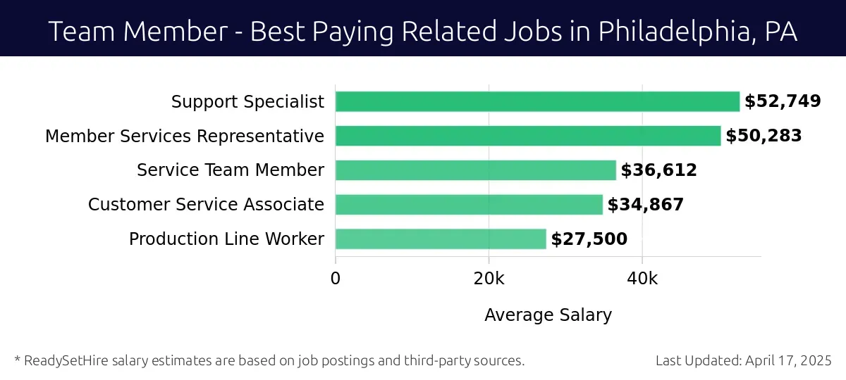 Graph displaying best paying related job salaries for Team Member jobs near Philadelphia, PA, highlighting Support Specialist with the highest at $52,749 and Production Line Worker with the lowest at $27,500.