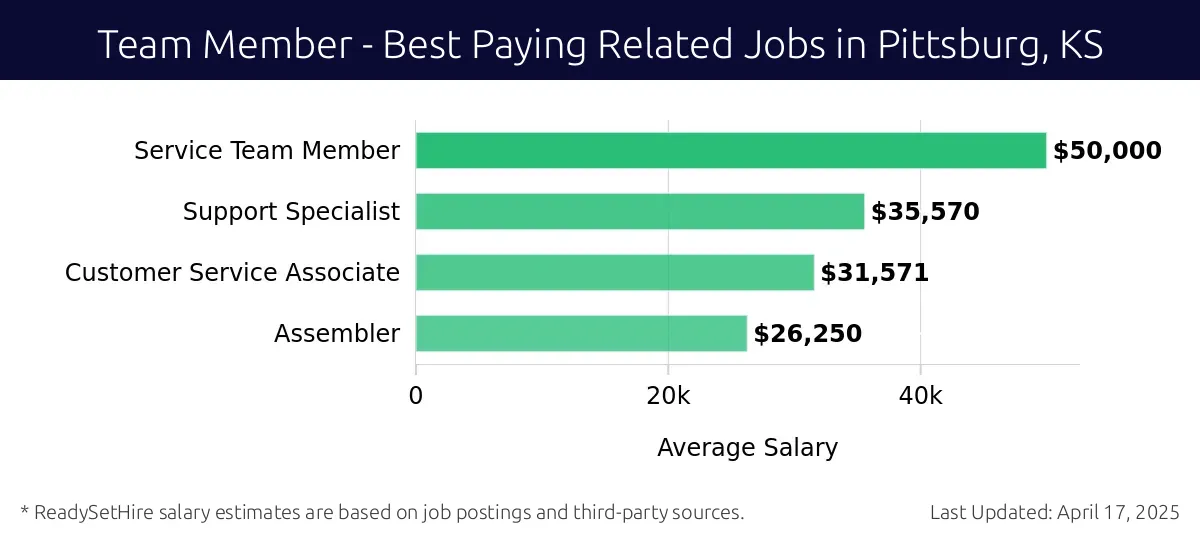 Graph displaying best paying related job salaries for Team Member jobs near Pittsburg, KS, highlighting Service Team Member with the highest at $50,000 and Assembler with the lowest at $26,250.