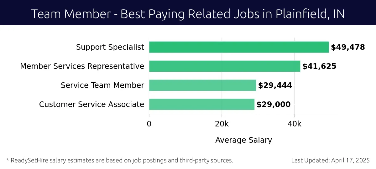 Graph displaying best paying related job salaries for Team Member jobs near Plainfield, IN, highlighting Support Specialist with the highest at $49,478 and Customer Service Associate with the lowest at $29,000.
