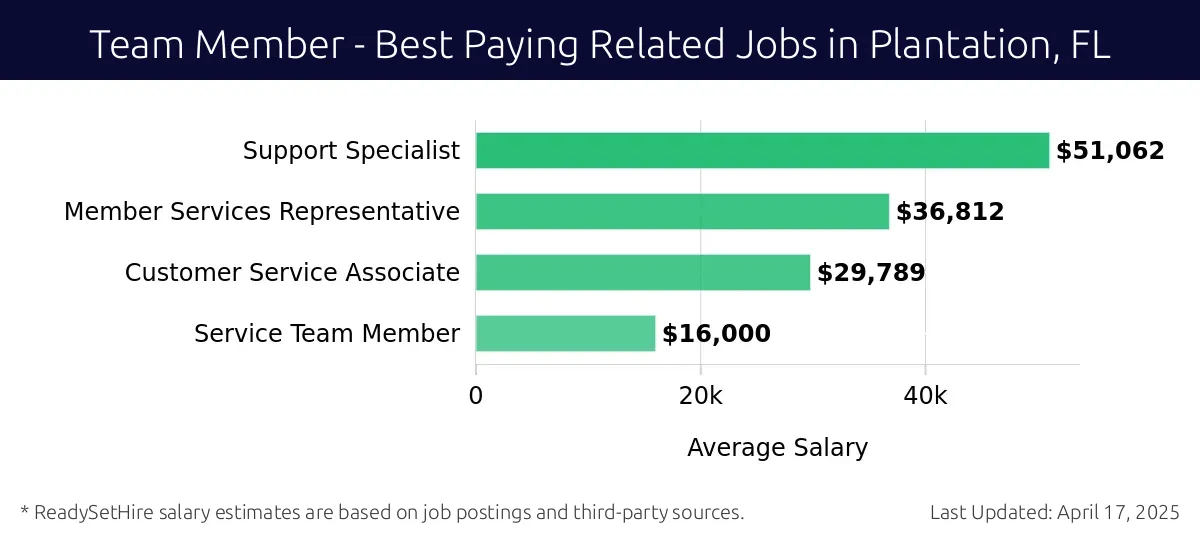 Graph displaying best paying related job salaries for Team Member jobs near Plantation, FL, highlighting Support Specialist with the highest at $51,062 and Service Team Member with the lowest at $16,000.